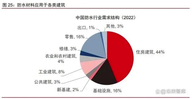 防水行業主要市場情況梳理，企業出海有望迎新階段！ 涂料在線,coatingol.com