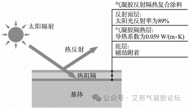 氣凝膠反射隔熱涂料在建筑領域的節能降碳應用！ 涂料在線,coatingol.com