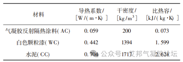 氣凝膠反射隔熱涂料在建筑領域的節能降碳應用！ 涂料在線,coatingol.com