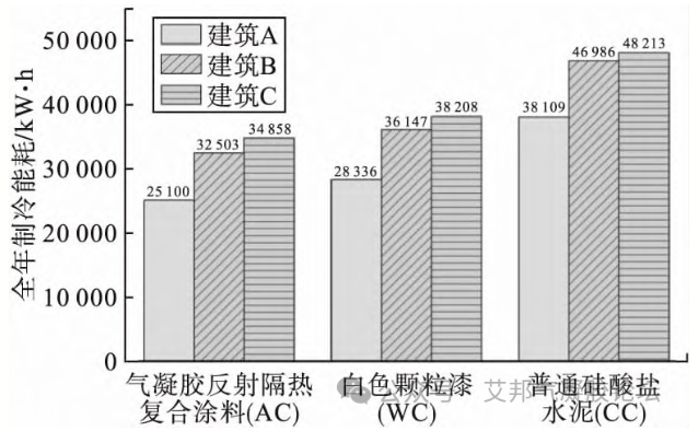 氣凝膠反射隔熱涂料在建筑領域的節能降碳應用！ 涂料在線,coatingol.com