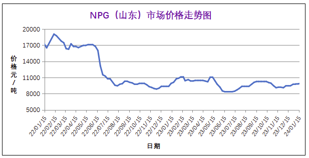 1月份粉末涂料主要原料運行及走勢分析（2024） 涂料在線,coatingol.com