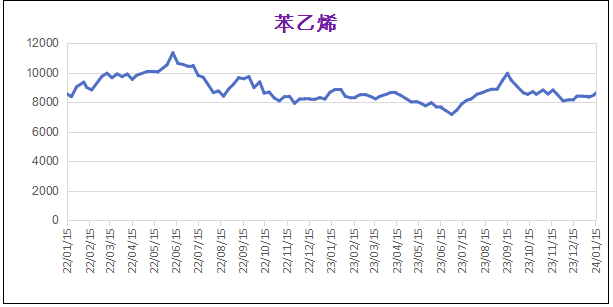 1月份粉末涂料主要原料運行及走勢分析（2024） 涂料在線,coatingol.com