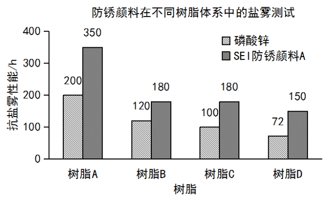 離子交換型防銹顏料在水性環(huán)氧酯涂料中的應(yīng)用 涂料在線,coatingol.com