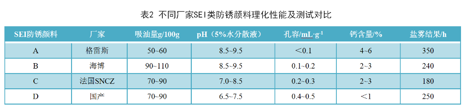 離子交換型防銹顏料在水性環(huán)氧酯涂料中的應(yīng)用 涂料在線,coatingol.com