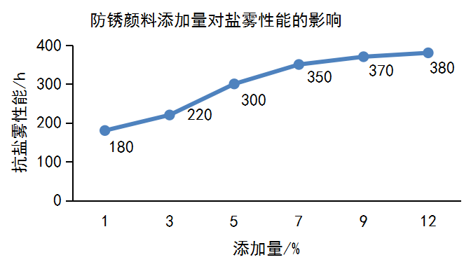 離子交換型防銹顏料在水性環(huán)氧酯涂料中的應(yīng)用 涂料在線,coatingol.com