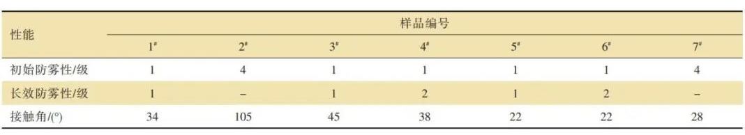 防霧涂料防霧性能測(cè)試方法及關(guān)鍵設(shè)備的開(kāi)發(fā) 涂料在線,coatingol.com