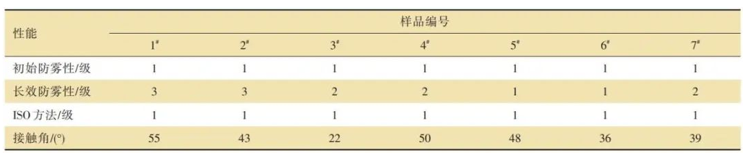 防霧涂料防霧性能測(cè)試方法及關(guān)鍵設(shè)備的開(kāi)發(fā) 涂料在線,coatingol.com