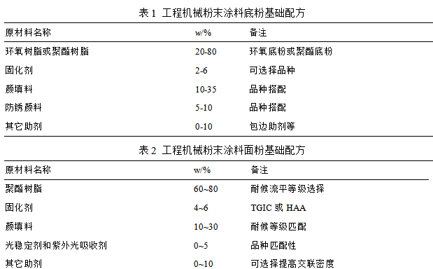 兩涂粉末涂料在工程機械行業的應用研究 涂料在線,coatingol.com