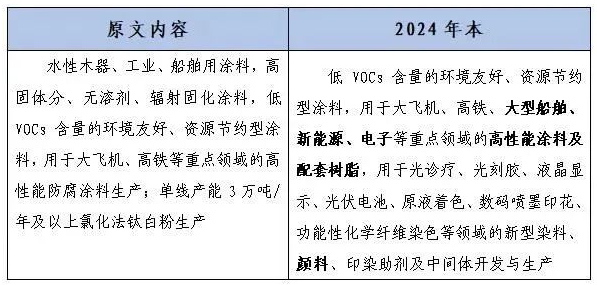 2月1日起實施！涂料、樹脂相關更新內容解讀-《產業結構調整指導目錄（2024年本）》！ 涂料在線,coatingol.com