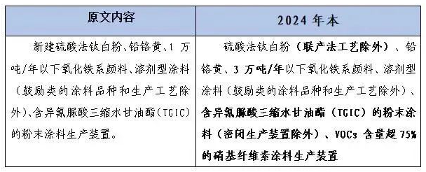 2月1日起實施！涂料、樹脂相關更新內容解讀-《產業結構調整指導目錄（2024年本）》！ 涂料在線,coatingol.com