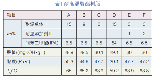 耐高溫聚酯樹脂的綜合性能改善探索 涂料在線,coatingol.com