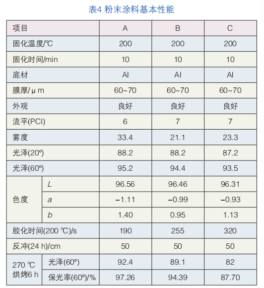 耐高溫聚酯樹脂的綜合性能改善探索 涂料在線,coatingol.com