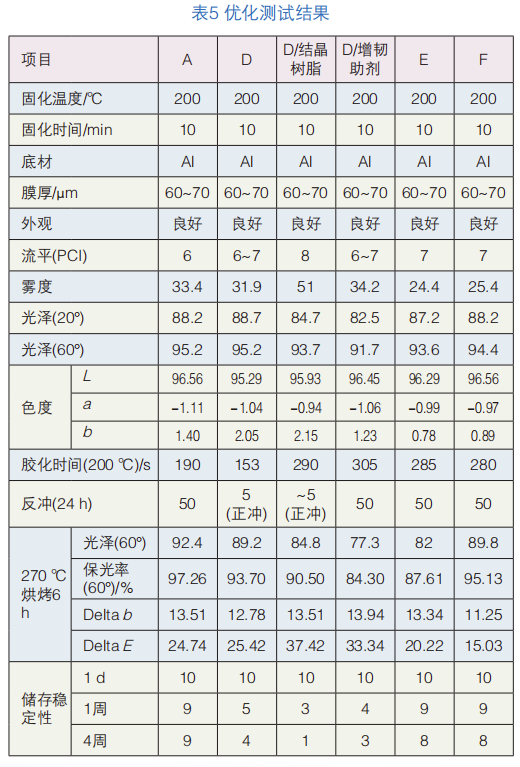 耐高溫聚酯樹脂的綜合性能改善探索 涂料在線,coatingol.com