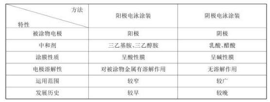 影響電泳涂裝的因素 涂料在線,coatingol.com