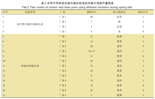 回南天內(nèi)墻乳膠漆淚痕弊病產(chǎn)生原因與影響因素研究 涂料在線,coatingol.com