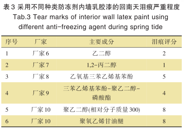 回南天內(nèi)墻乳膠漆淚痕弊病產(chǎn)生原因與影響因素研究 涂料在線,coatingol.com