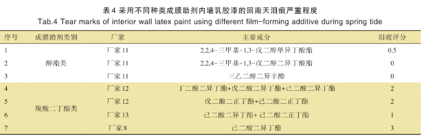 回南天內(nèi)墻乳膠漆淚痕弊病產(chǎn)生原因與影響因素研究 涂料在線,coatingol.com