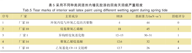 回南天內(nèi)墻乳膠漆淚痕弊病產(chǎn)生原因與影響因素研究 涂料在線,coatingol.com