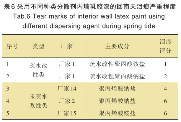 回南天內(nèi)墻乳膠漆淚痕弊病產(chǎn)生原因與影響因素研究 涂料在線,coatingol.com
