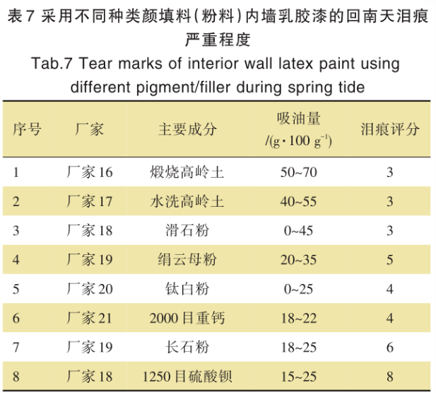 回南天內(nèi)墻乳膠漆淚痕弊病產(chǎn)生原因與影響因素研究 涂料在線,coatingol.com