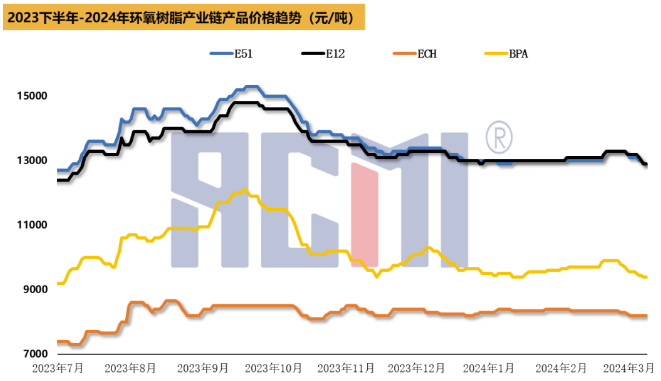 原料走跌、出貨承壓，環氧樹脂價格繼續下探 涂料在線,coatingol.com
