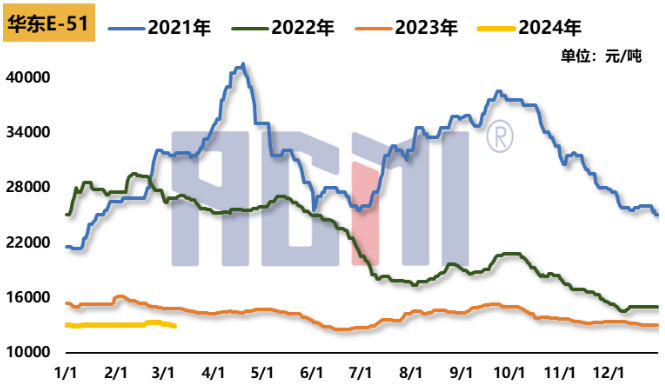原料走跌、出貨承壓，環氧樹脂價格繼續下探 涂料在線,coatingol.com