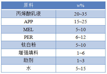 顏填料在水性膨脹型防火涂料中的應用研究 涂料在線,coatingol.com