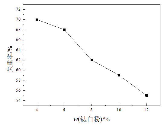 顏填料在水性膨脹型防火涂料中的應用研究 涂料在線,coatingol.com
