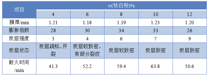 顏填料在水性膨脹型防火涂料中的應用研究 涂料在線,coatingol.com