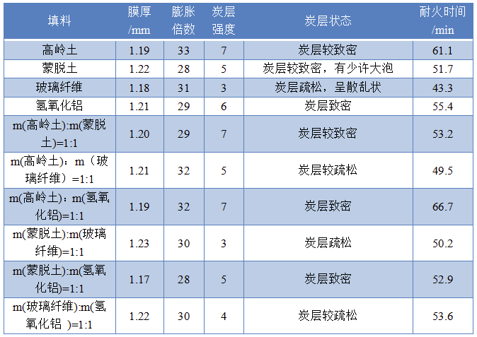 顏填料在水性膨脹型防火涂料中的應用研究 涂料在線,coatingol.com