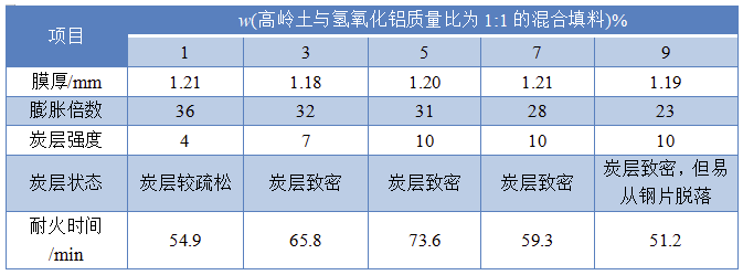 顏填料在水性膨脹型防火涂料中的應用研究 涂料在線,coatingol.com