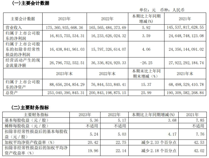 萬華化學(xué)2023年盈利168億，同比增加3.59% 涂料在線,coatingol.com