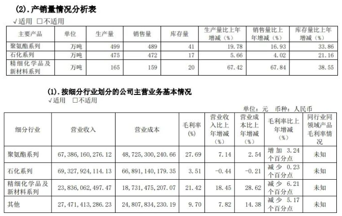 萬華化學(xué)2023年盈利168億，同比增加3.59% 涂料在線,coatingol.com