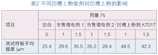 粉末涂料凹槽工件上粉的研究和改進 涂料在線,coatingol.com
