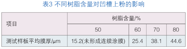 粉末涂料凹槽工件上粉的研究和改進 涂料在線,coatingol.com