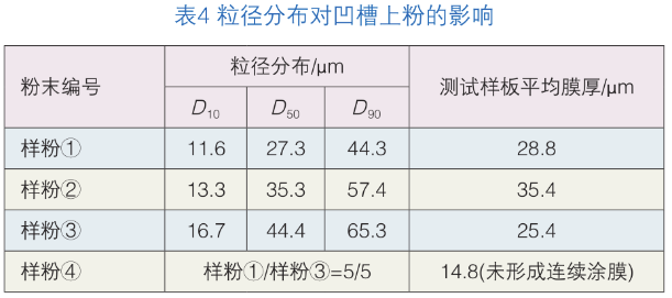 粉末涂料凹槽工件上粉的研究和改進 涂料在線,coatingol.com