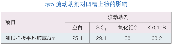 粉末涂料凹槽工件上粉的研究和改進 涂料在線,coatingol.com