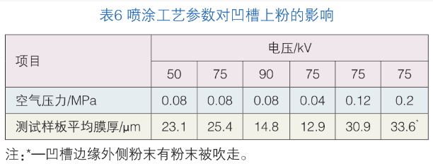 粉末涂料凹槽工件上粉的研究和改進 涂料在線,coatingol.com