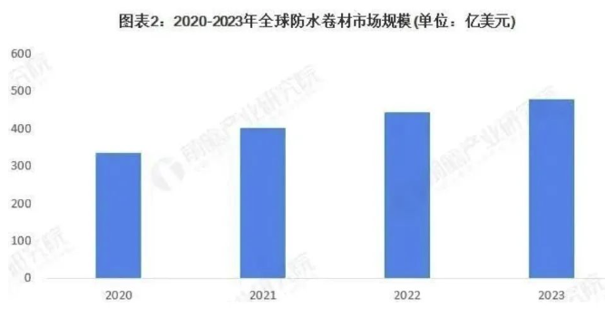 基建設規模擴張為防水行業帶來龐大增量市場！ 涂料在線,coatingol.com