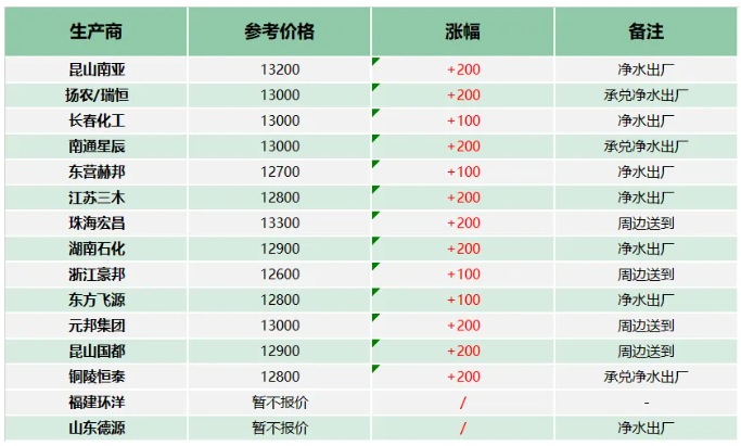上下游雙重利好支撐，環(huán)氧樹(shù)脂“漲勢(shì)洶洶” 涂料在線(xiàn),coatingol.com