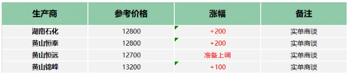 上下游雙重利好支撐，環(huán)氧樹(shù)脂“漲勢(shì)洶洶” 涂料在線(xiàn),coatingol.com