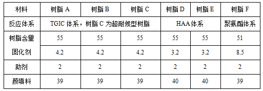 影響粉末涂料UVA老化性能的因素研究 涂料在線,coatingol.com