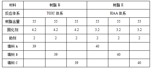 影響粉末涂料UVA老化性能的因素研究 涂料在線,coatingol.com