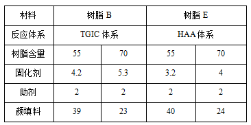 影響粉末涂料UVA老化性能的因素研究 涂料在線,coatingol.com