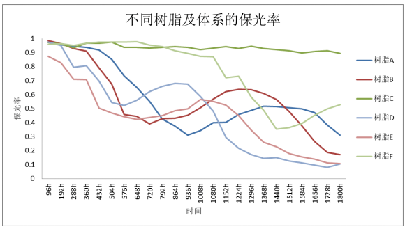 影響粉末涂料UVA老化性能的因素研究 涂料在線,coatingol.com