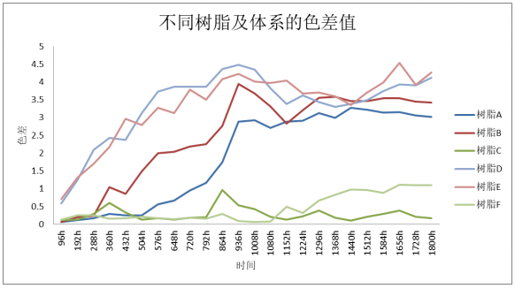 影響粉末涂料UVA老化性能的因素研究 涂料在線,coatingol.com