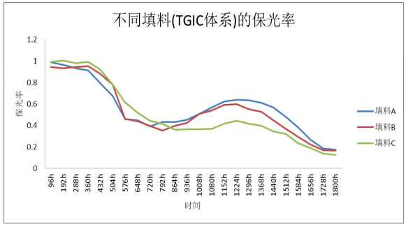 影響粉末涂料UVA老化性能的因素研究 涂料在線,coatingol.com