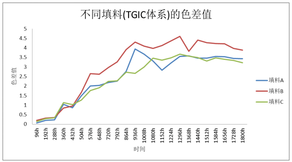 影響粉末涂料UVA老化性能的因素研究 涂料在線,coatingol.com