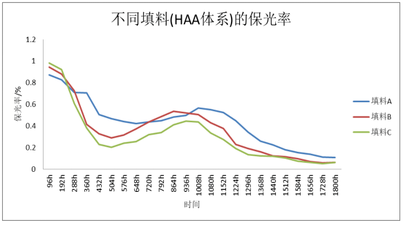 影響粉末涂料UVA老化性能的因素研究 涂料在線,coatingol.com