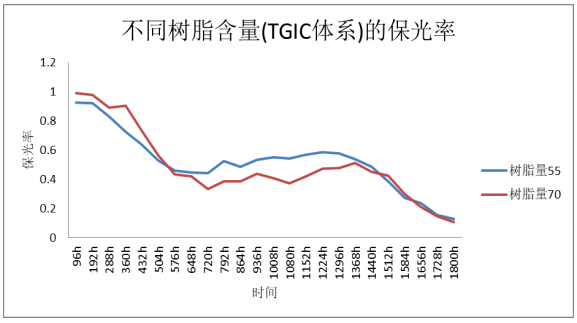 影響粉末涂料UVA老化性能的因素研究 涂料在線,coatingol.com